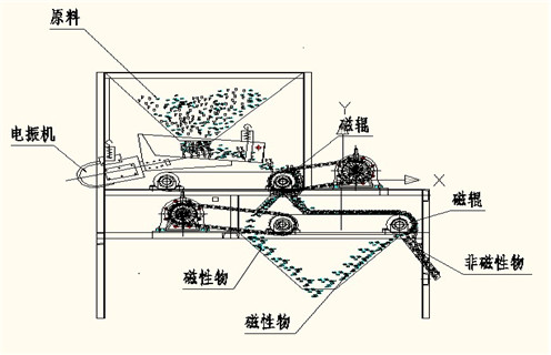 磁選機(jī)，磁選機(jī)夏季注意磁選機(jī)的保養(yǎng)工作，磁選機(jī)夏季注意磁選機(jī)的保養(yǎng)工作磁場一般為多少_磁塊如何排列