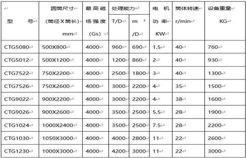 永磁筒式磁選機(jī)，克拉瑪依永磁筒式磁選機(jī)主要技術(shù)參數(shù)_遠(yuǎn)力克拉瑪依永磁筒式磁選機(jī)主要技術(shù)參數(shù)使用注意事項(xiàng)磁場分布圖